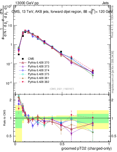Plot of j.ptd2.gc in 13000 GeV pp collisions