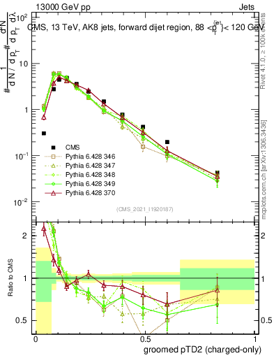 Plot of j.ptd2.gc in 13000 GeV pp collisions