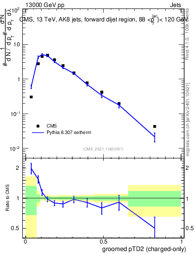 Plot of j.ptd2.gc in 13000 GeV pp collisions