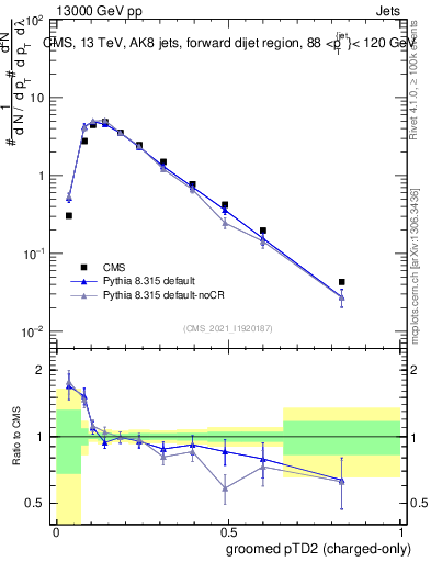 Plot of j.ptd2.gc in 13000 GeV pp collisions