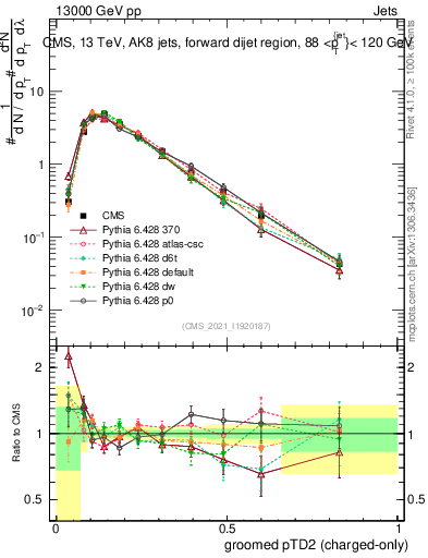 Plot of j.ptd2.gc in 13000 GeV pp collisions