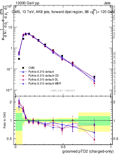 Plot of j.ptd2.gc in 13000 GeV pp collisions