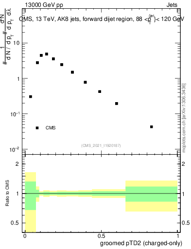 Plot of j.ptd2.gc in 13000 GeV pp collisions