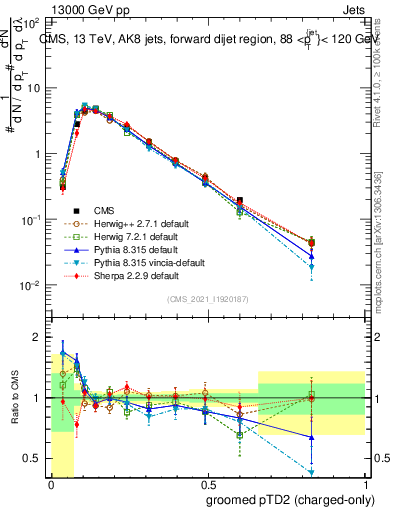 Plot of j.ptd2.gc in 13000 GeV pp collisions