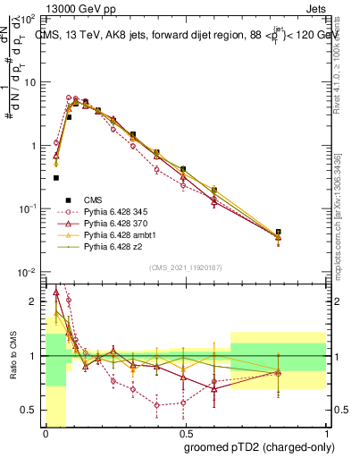 Plot of j.ptd2.gc in 13000 GeV pp collisions