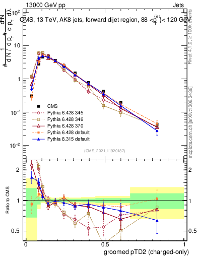 Plot of j.ptd2.gc in 13000 GeV pp collisions
