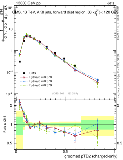 Plot of j.ptd2.gc in 13000 GeV pp collisions
