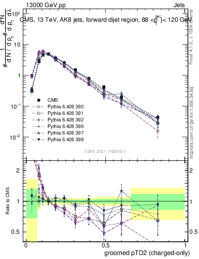 Plot of j.ptd2.gc in 13000 GeV pp collisions