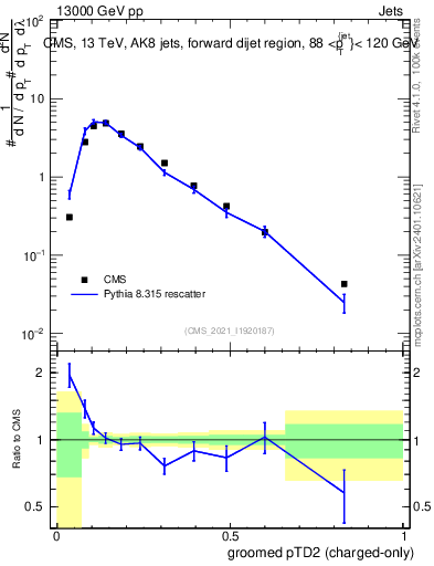 Plot of j.ptd2.gc in 13000 GeV pp collisions