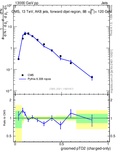 Plot of j.ptd2.gc in 13000 GeV pp collisions