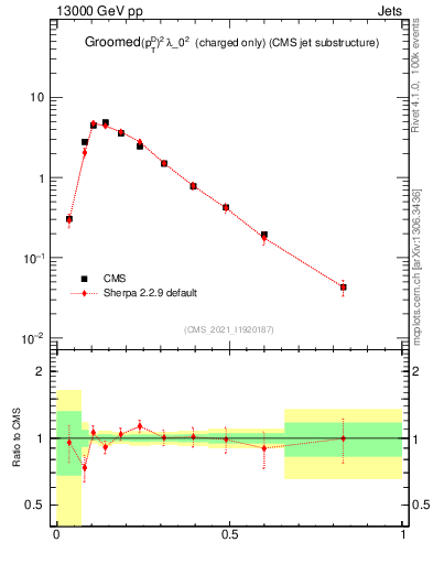Plot of j.ptd2.gc in 13000 GeV pp collisions