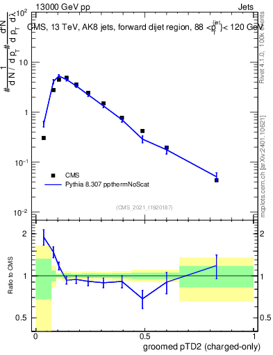 Plot of j.ptd2.gc in 13000 GeV pp collisions