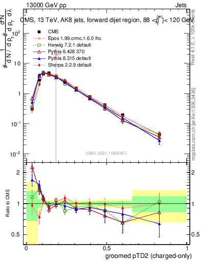Plot of j.ptd2.gc in 13000 GeV pp collisions