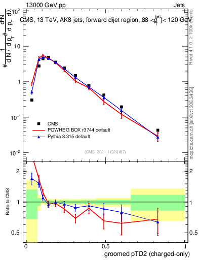 Plot of j.ptd2.gc in 13000 GeV pp collisions