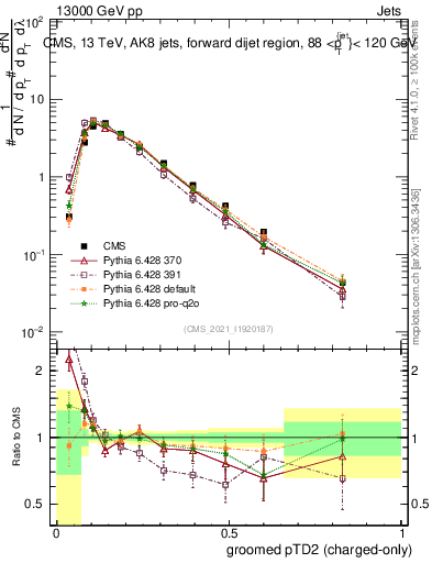 Plot of j.ptd2.gc in 13000 GeV pp collisions