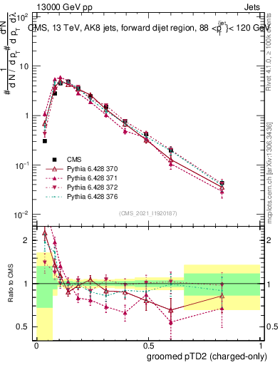 Plot of j.ptd2.gc in 13000 GeV pp collisions