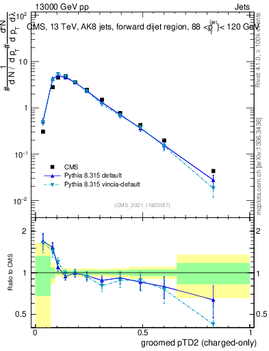 Plot of j.ptd2.gc in 13000 GeV pp collisions