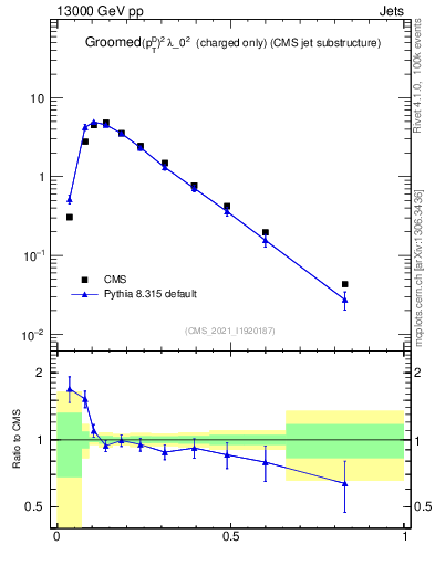 Plot of j.ptd2.gc in 13000 GeV pp collisions