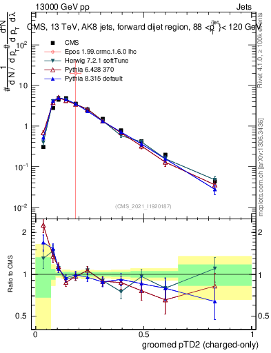 Plot of j.ptd2.gc in 13000 GeV pp collisions