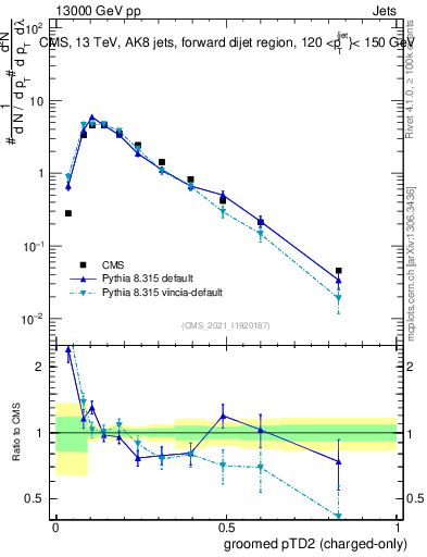 Plot of j.ptd2.gc in 13000 GeV pp collisions