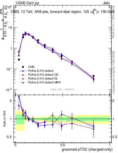 Plot of j.ptd2.gc in 13000 GeV pp collisions