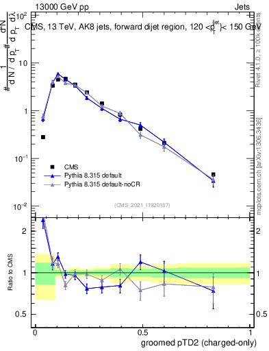 Plot of j.ptd2.gc in 13000 GeV pp collisions