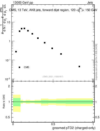 Plot of j.ptd2.gc in 13000 GeV pp collisions