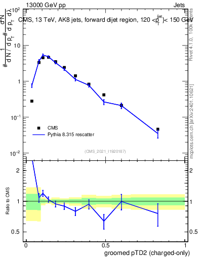 Plot of j.ptd2.gc in 13000 GeV pp collisions