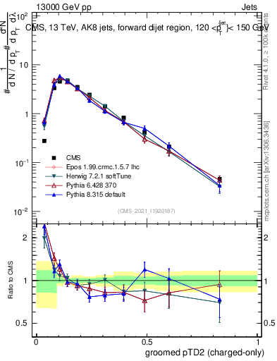 Plot of j.ptd2.gc in 13000 GeV pp collisions
