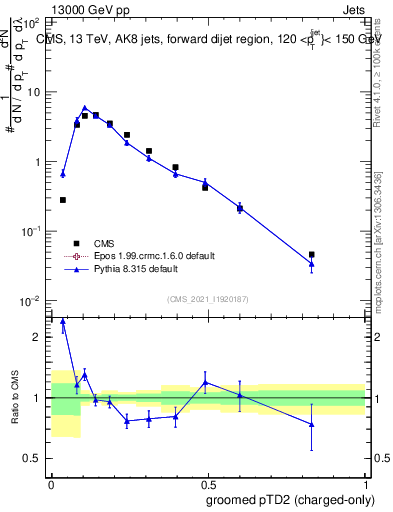 Plot of j.ptd2.gc in 13000 GeV pp collisions