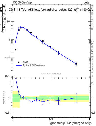 Plot of j.ptd2.gc in 13000 GeV pp collisions