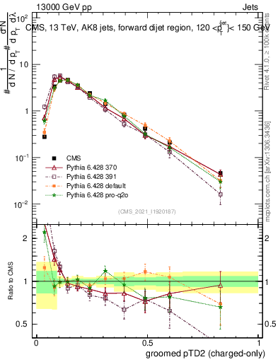 Plot of j.ptd2.gc in 13000 GeV pp collisions
