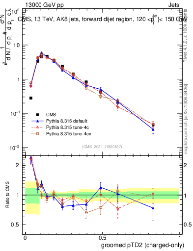 Plot of j.ptd2.gc in 13000 GeV pp collisions