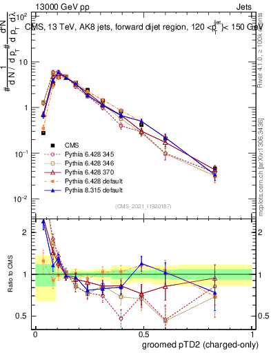Plot of j.ptd2.gc in 13000 GeV pp collisions