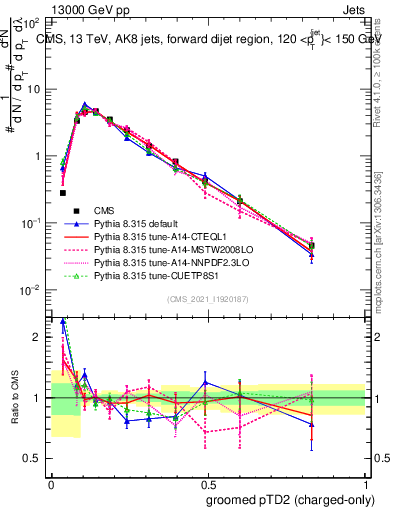 Plot of j.ptd2.gc in 13000 GeV pp collisions