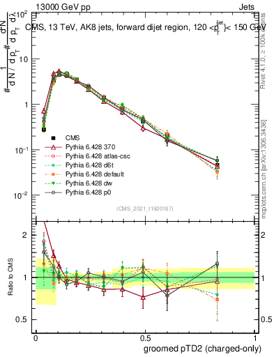 Plot of j.ptd2.gc in 13000 GeV pp collisions
