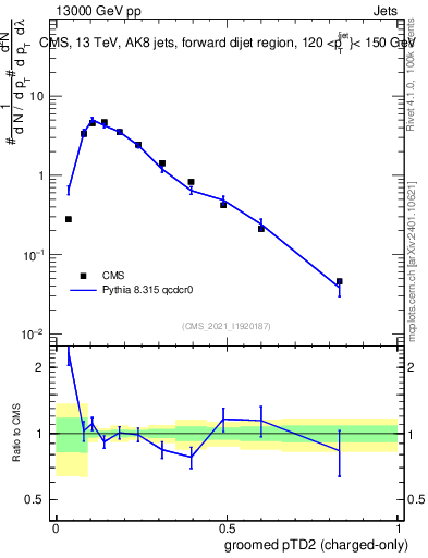 Plot of j.ptd2.gc in 13000 GeV pp collisions