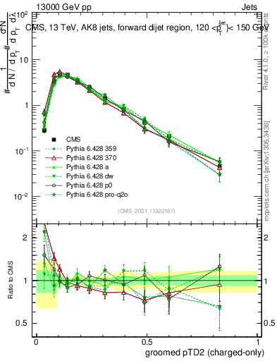 Plot of j.ptd2.gc in 13000 GeV pp collisions