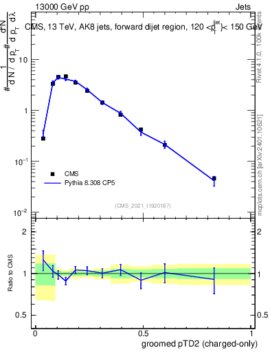 Plot of j.ptd2.gc in 13000 GeV pp collisions