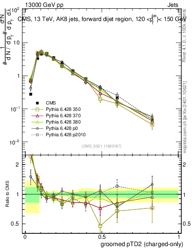 Plot of j.ptd2.gc in 13000 GeV pp collisions