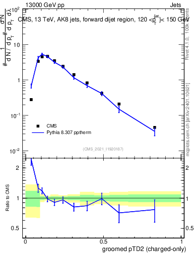 Plot of j.ptd2.gc in 13000 GeV pp collisions