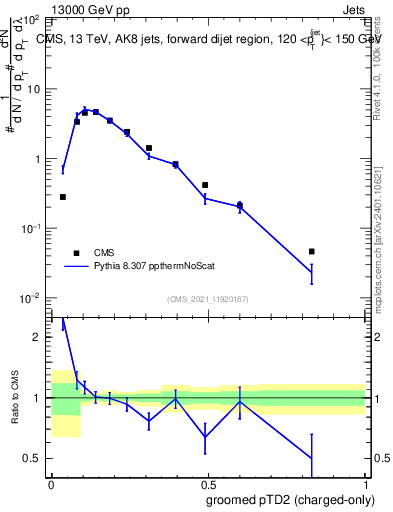 Plot of j.ptd2.gc in 13000 GeV pp collisions