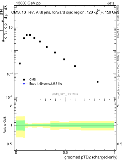 Plot of j.ptd2.gc in 13000 GeV pp collisions