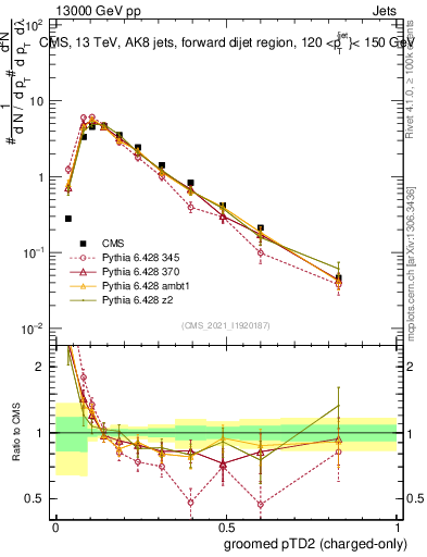 Plot of j.ptd2.gc in 13000 GeV pp collisions