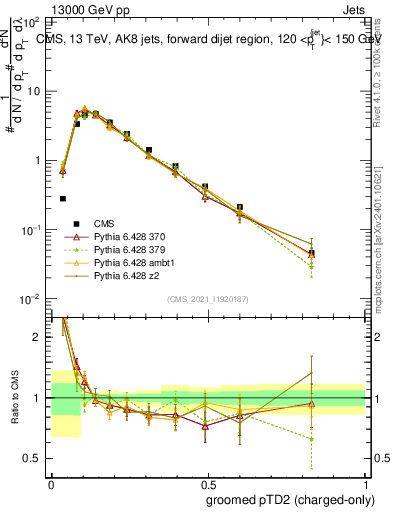Plot of j.ptd2.gc in 13000 GeV pp collisions