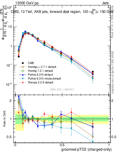 Plot of j.ptd2.gc in 13000 GeV pp collisions