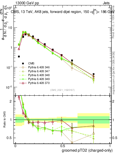 Plot of j.ptd2.gc in 13000 GeV pp collisions