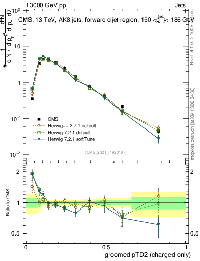 Plot of j.ptd2.gc in 13000 GeV pp collisions