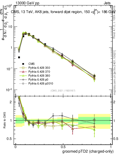 Plot of j.ptd2.gc in 13000 GeV pp collisions