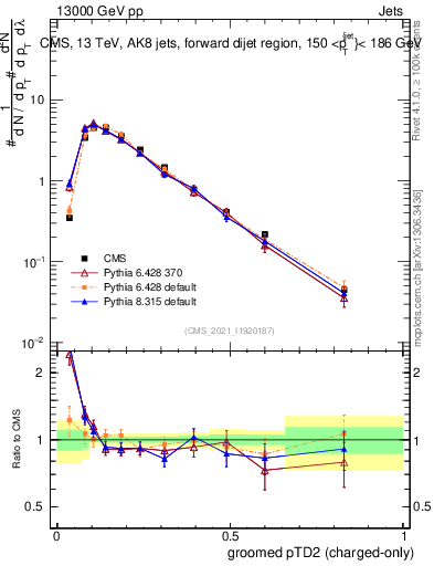 Plot of j.ptd2.gc in 13000 GeV pp collisions
